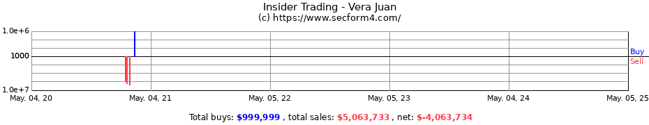 Insider Trading Transactions for Vera Juan