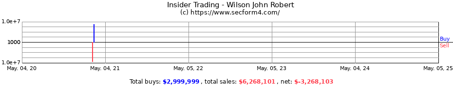 Insider Trading Transactions for Wilson John Robert