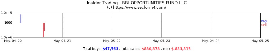 Insider Trading Transactions for RBI OPPORTUNITIES FUND LLC