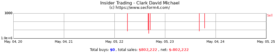 Insider Trading Transactions for Clark David Michael
