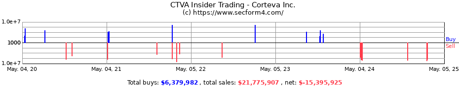 Insider Trading Transactions for Corteva Inc.