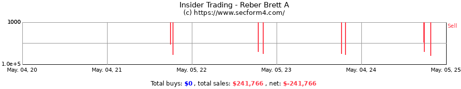 Insider Trading Transactions for Reber Brett A