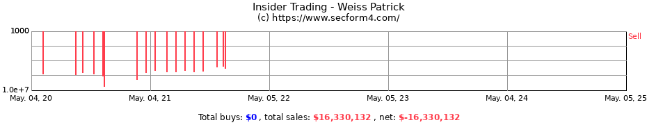 Insider Trading Transactions for Weiss Patrick