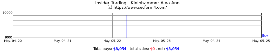 Insider Trading Transactions for Kleinhammer Alea Ann