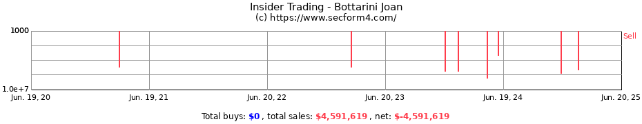 Insider Trading Transactions for Bottarini Joan