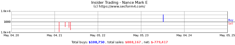 Insider Trading Transactions for Nance Mark E