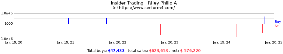 Insider Trading Transactions for Riley Philip A