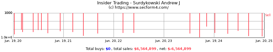 Insider Trading Transactions for Surdykowski Andrew J