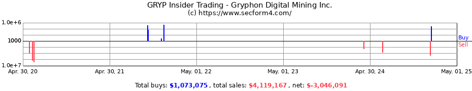 Insider Trading Transactions for Gryphon Digital Mining Inc.