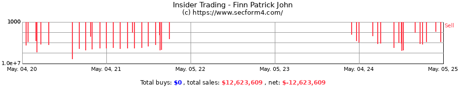 Insider Trading Transactions for Finn Patrick John