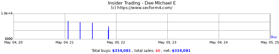Insider Trading Transactions for Dee Michael E