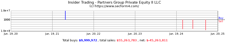 Insider Trading Transactions for Partners Group Private Equity II LLC