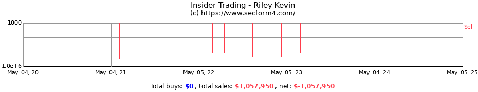 Insider Trading Transactions for Riley Kevin