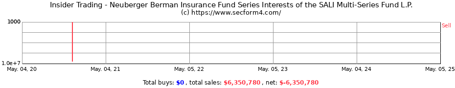Insider Trading Transactions for Neuberger Berman Insurance Fund Series Interests of the SALI Multi-Series Fund L.P.