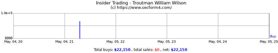Insider Trading Transactions for Troutman William Wilson