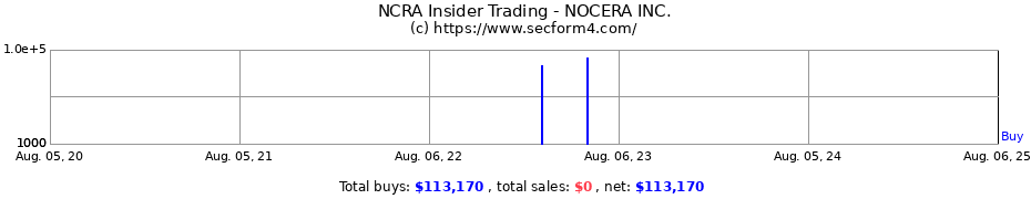 Insider Trading Transactions for NOCERA INC.
