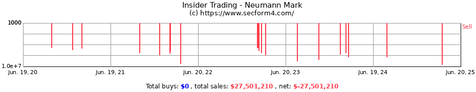 Insider Trading Transactions for Neumann Mark