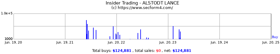Insider Trading Transactions for ALSTODT LANCE
