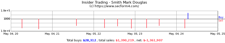 Insider Trading Transactions for Smith Mark Douglas