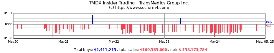 Insider Trading Transactions for TransMedics Group Inc.