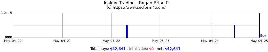 Insider Trading Transactions for Regan Brian P