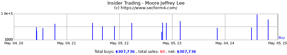 Insider Trading Transactions for Moore Jeffrey Lee