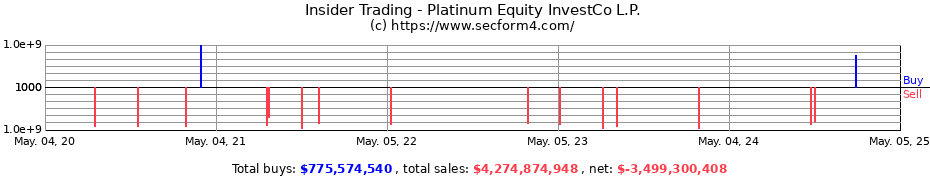 Insider Trading Transactions for Platinum Equity InvestCo L.P.