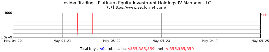 Insider Trading Transactions for Platinum Equity Investment Holdings IV Manager LLC
