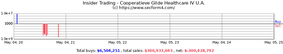 Insider Trading Transactions for Cooperatieve Gilde Healthcare IV U.A.