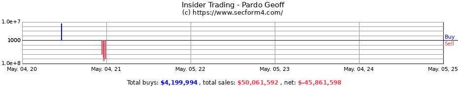 Insider Trading Transactions for Pardo Geoff