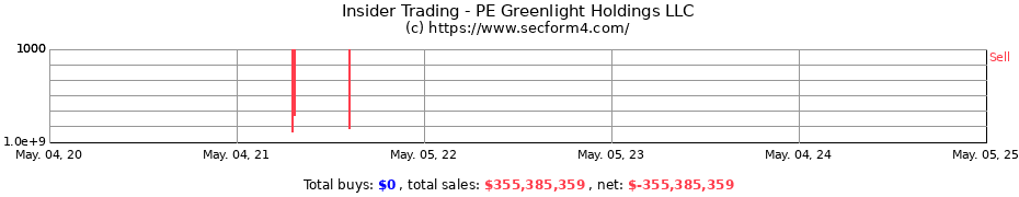 Insider Trading Transactions for PE Greenlight Holdings LLC