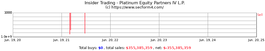 Insider Trading Transactions for Platinum Equity Partners IV L.P.