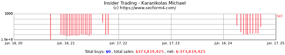 Insider Trading Transactions for Karanikolas Michael