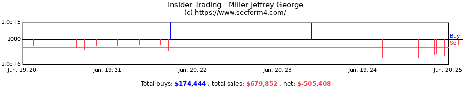 Insider Trading Transactions for Miller Jeffrey George