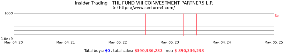Insider Trading Transactions for THL FUND VIII COINVESTMENT PARTNERS L.P.