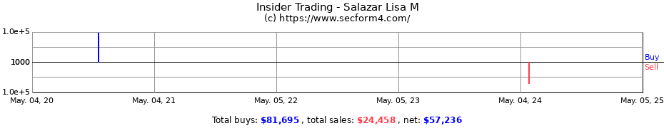 Insider Trading Transactions for Salazar Lisa M