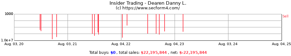 Insider Trading Transactions for Dearen Danny L.