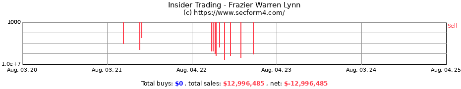 Insider Trading Transactions for Frazier Warren Lynn