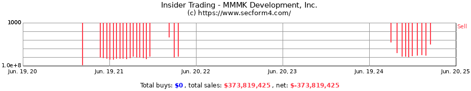 Insider Trading Transactions for MMMK Development, Inc.