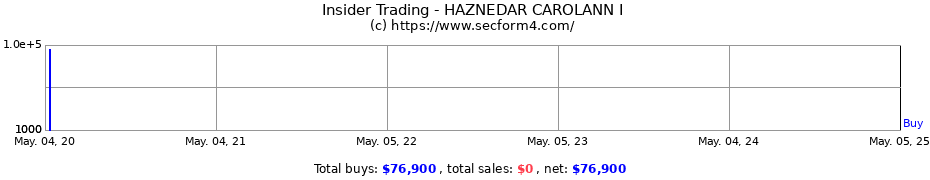 Insider Trading Transactions for HAZNEDAR CAROLANN I