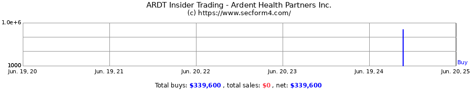 Insider Trading Transactions for Ardent Health Partners Inc.