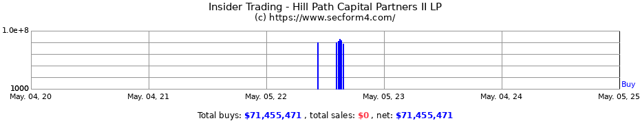 Insider Trading Transactions for Hill Path Capital Partners II LP