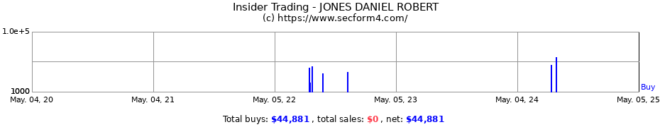 Insider Trading Transactions for JONES DANIEL ROBERT