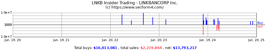 Insider Trading Transactions for LINKBANCORP Inc.
