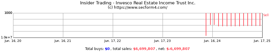 Insider Trading Transactions for Invesco Real Estate Income Trust Inc.