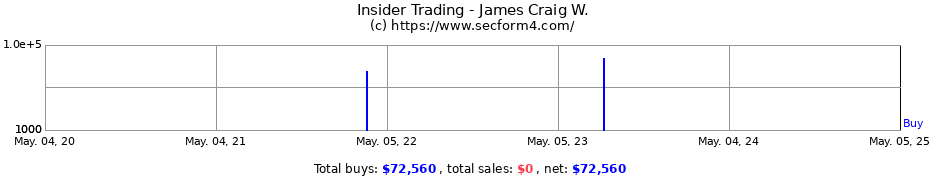 Insider Trading Transactions for James Craig W.