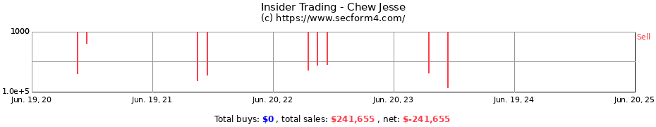 Insider Trading Transactions for Chew Jesse