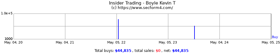 Insider Trading Transactions for Boyle Kevin T