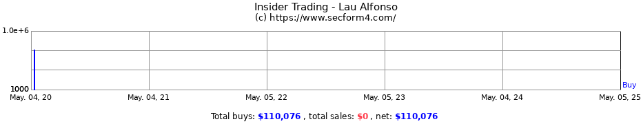 Insider Trading Transactions for Lau Alfonso