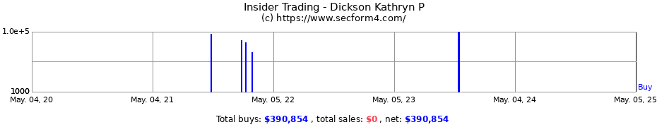Insider Trading Transactions for Dickson Kathryn P
